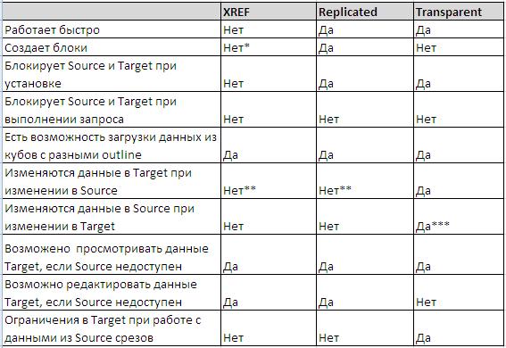 О продуктах Oracle Hyperion: XREF vs Partitions