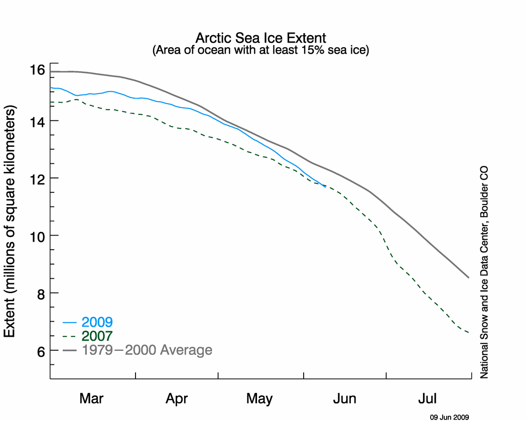 [NSIDC-ArcticIce-090509-N_timeseries.png]