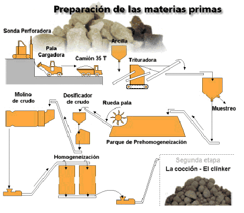 preparacion de las materias primas