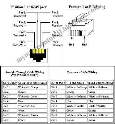 Free Microcontroller and Interface Programming: RJ45 Port Pin Out