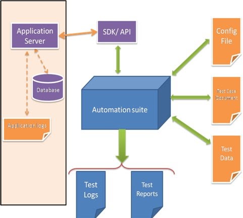 Machars Blog: API Testing - Begin with a test framework