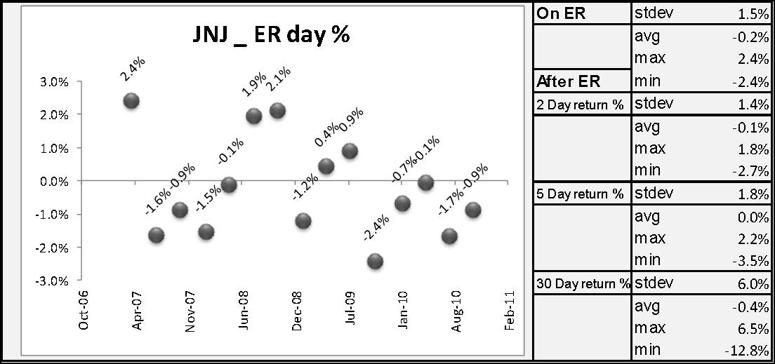 Stock analysis Johnson & Johnson (JNJ)'s financial ratios