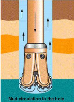 Mud Circulation in hole