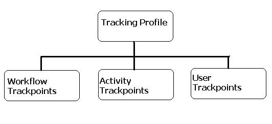 Muhammad Shujaat Siddiqi: Workflow Tracking (Windows WF)