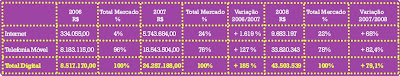 Gráfico da venda de música digital