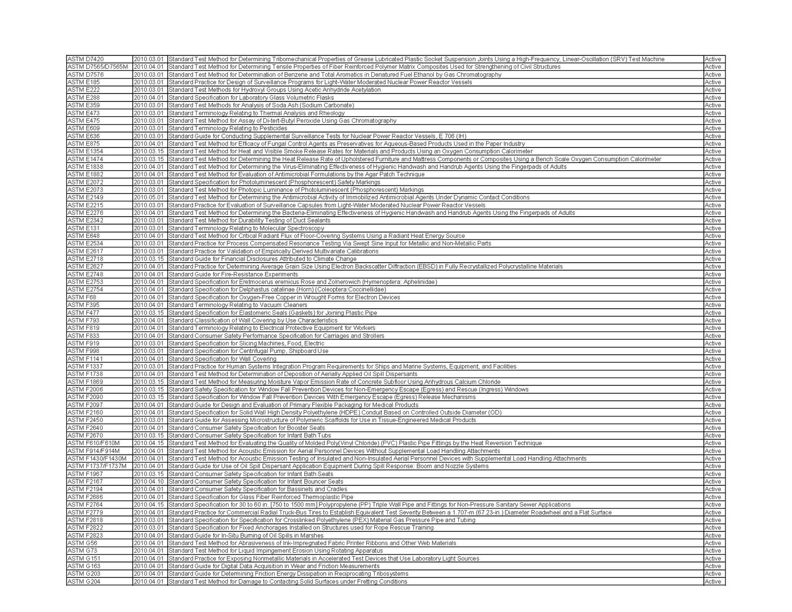 Stds list