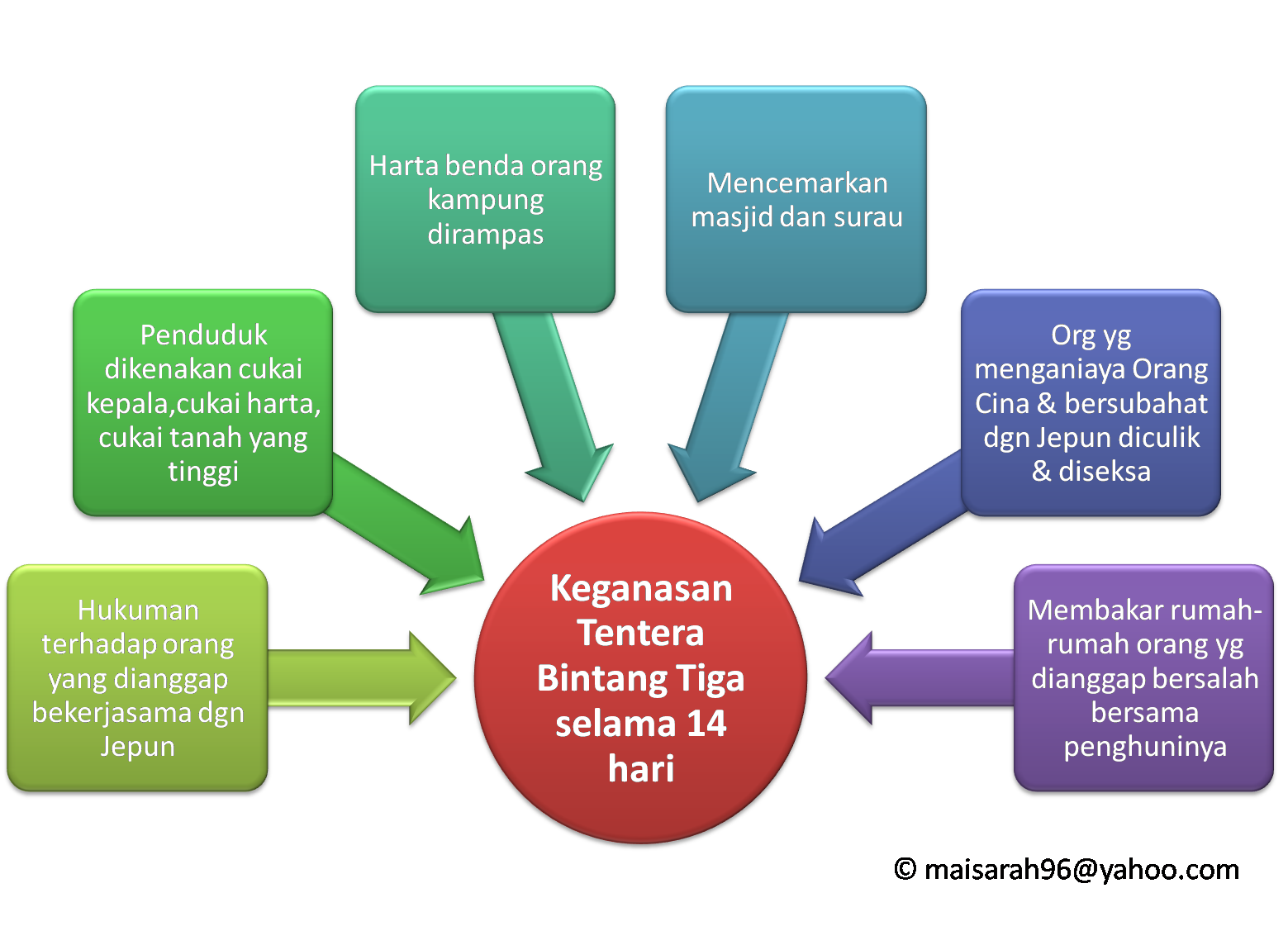 Sejarah Nota Tingkatan 3  14871590 Nota Sejarah Tingkatan 3 Bab 4