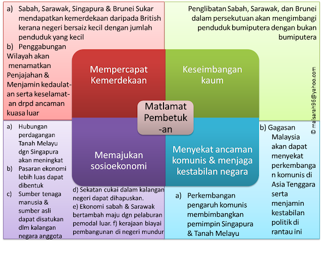 Peta Minda Bab 7 Ting 3 - Malaysia Yang Berdaulat