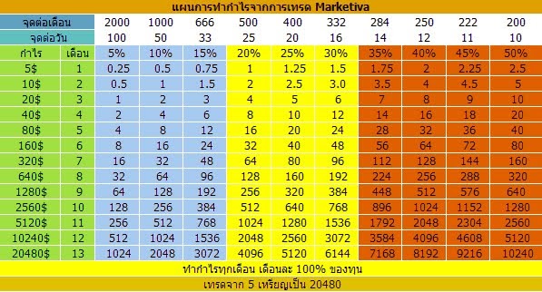 Thaiforexschool money management