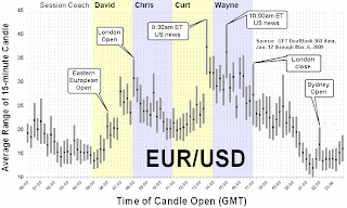 When is the forex market most volatile