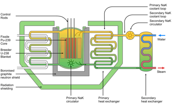 TECHNO CRAzzzzz: Breeder Reactors