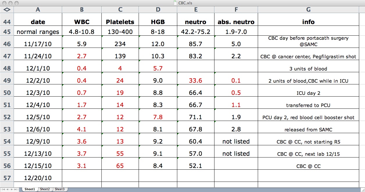 Chris' treatment for PreT cell Acute Lymphoblastic Leukemia (ALL