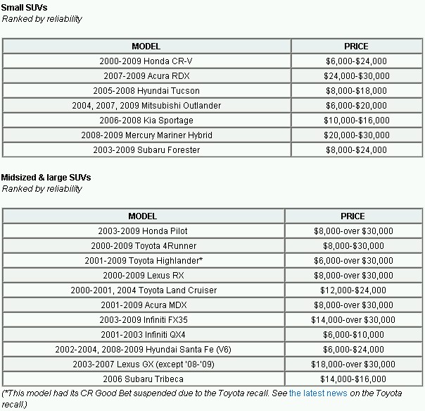 formerly The Honda Portal Consumer Reports Best used SUVs Affordable