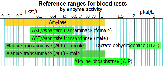 Reference Ranges For Blood Tests Chart