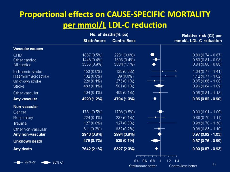 ScienceHealthyLongLife By Crabsallover Cholesterol Treatment Trialists
