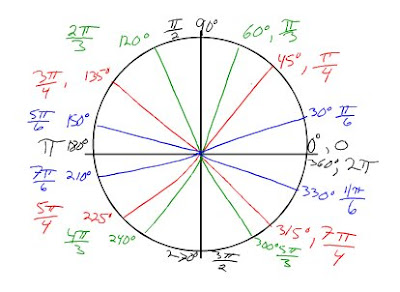 5pi/6. 6pi/6. 5pi/6. 9pi/2. Finding the degrees of unit circle.