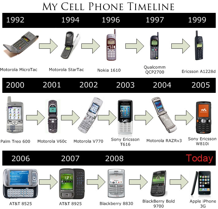 Cell Phone History Timeline And Facts - kulturaupice