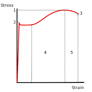 Steel: STRESS Vs STRAIN GRAPH
