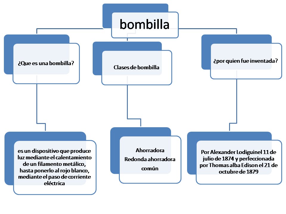 La bombilla la luz de la vida mapa conceptual