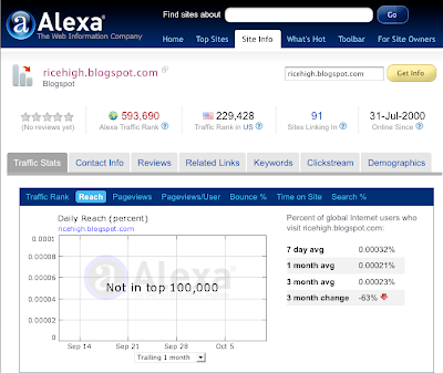alexa graph for ricehigh.blogspot.com