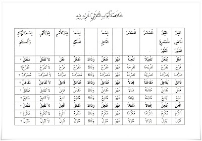 Update Viral Terkini 2019 Belajar Bahasa Arab Wazan