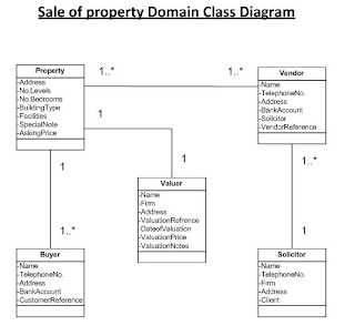 difference between domain class diagram and design class diagram