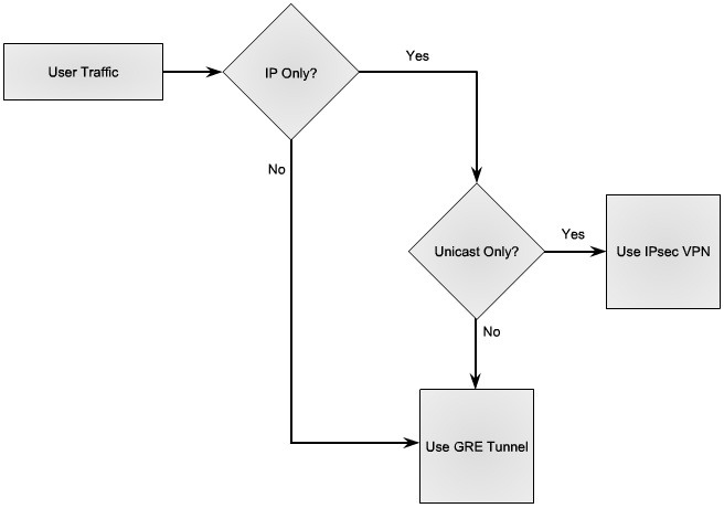 Configuring a Site-to-Site GRE Tunnel