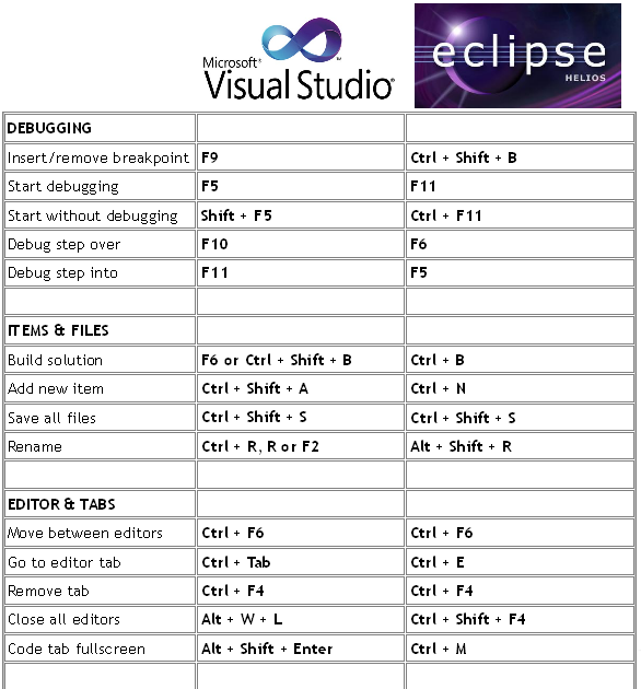 CodeBalance: Most Useful Shortcuts for Visual Studio 2010 & Eclipse 3.6