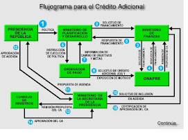 FLUJOGRAMA CREDITO ADICIONAL