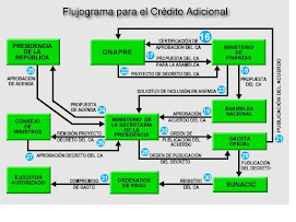 FLUJOGRAMA CREDITO ADICIONAL 2