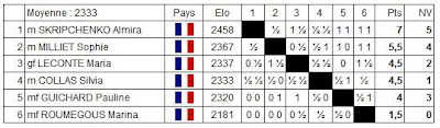 Echecs à Belfort : Le classement du National Féminin après 9 rondes id=