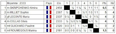 Echecs à Belfort : Le classement du National Féminin après 8 rondesid=