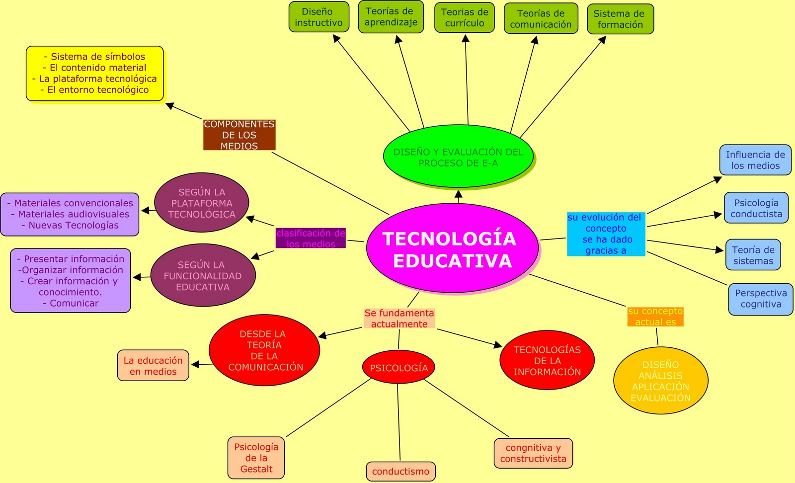 Pienso En Tic Mapa Conceptual Técnología Educativa