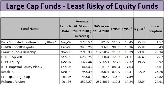 DENIP Consultants Pvt. Ltd.: Mutual Fund Comparison Table!!