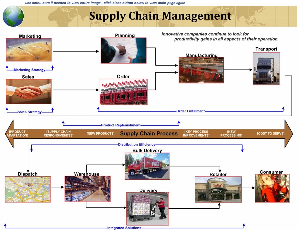 B It Chapter 7 8 Q4 Explain Supply Chain Management And Its Role In A