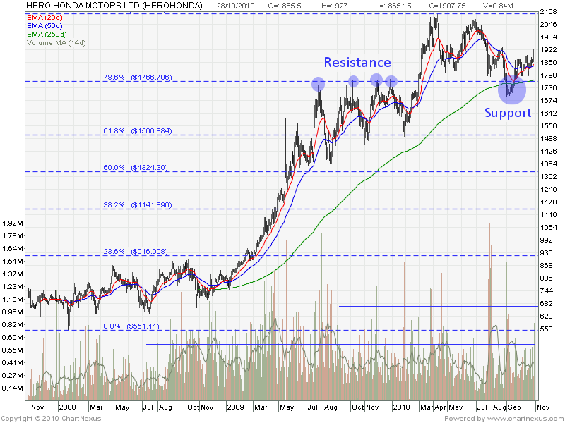 Centaur Investing Technical Stock Analysis 10/28/10