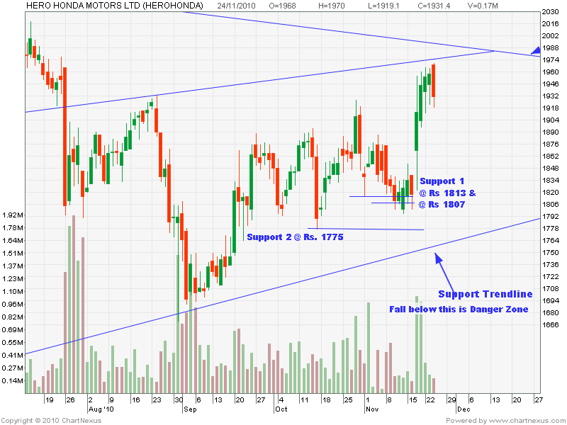 Centaur Investing Technical Stock Analysis Hero Honda Falling Back