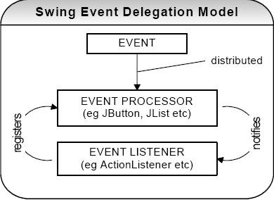 DebugMaster: 8. Explain the Swing delegation event model