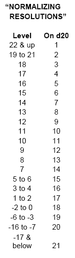 Delta's D&D Hotspot: Basic D&D: Normalizing Resolutions