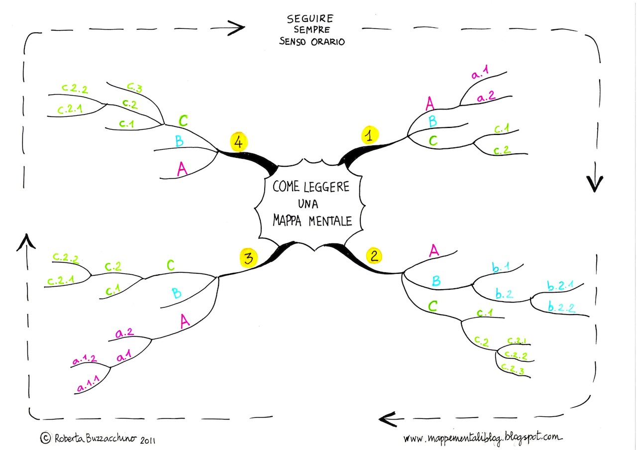 mappe_mentali_blog senso orario mappe_mentali_blog senso orario