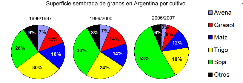Argentina en la Actualidad: Sector agrícola y ganadero