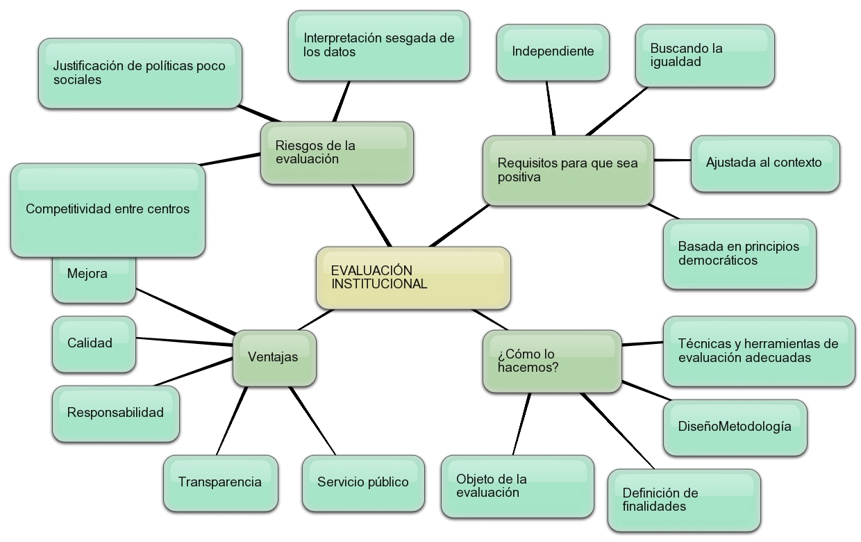 Investigaci n Y Evaluaci n Educativa Conceptos De Evaluaci n Institucional