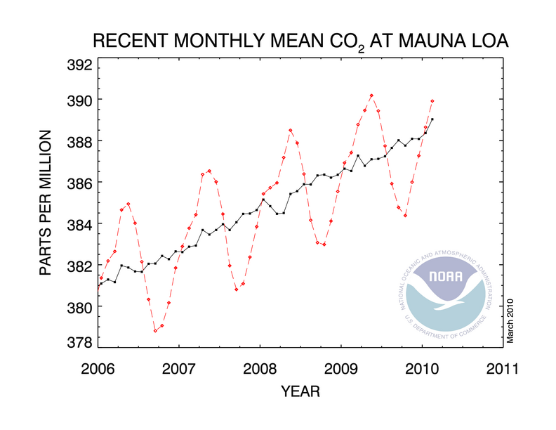 The 100 Metre Line CO2 levels at Mauna Loa. A great indicator of how