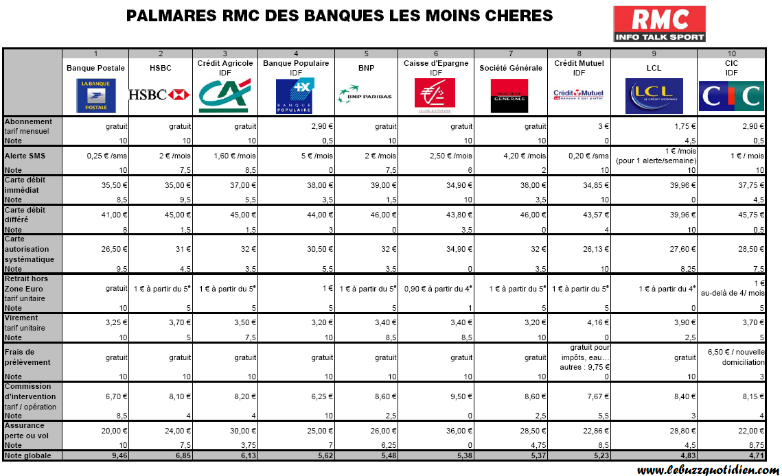 banques les moins chères