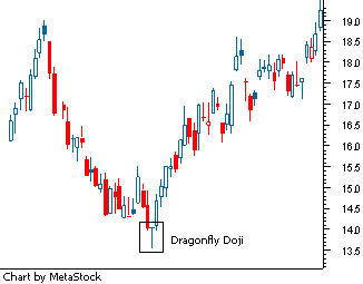 Doji candlestick pattern forex