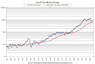 Graph of DJIA (Dow Jones Index) since 1900 with 25-year moving average