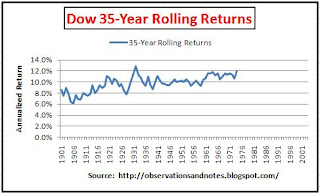 Stock market (Dow) rolling 35-year returns