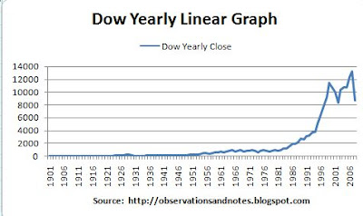 100 year linear graph of stock market (Dow Index) since 1900