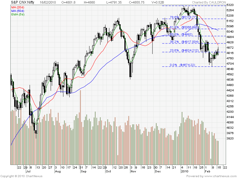 [2010Feb-S&P+CNX+Nifty-800x600.png]