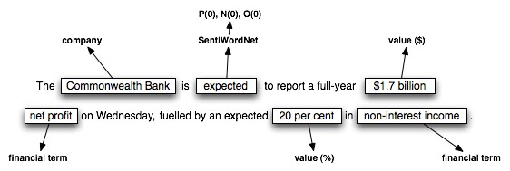 sentiment analysis for financial applications sentence examples